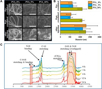An injectable hyperthermic nanofiber mesh with switchable drug release to stimulate chemotherapy potency